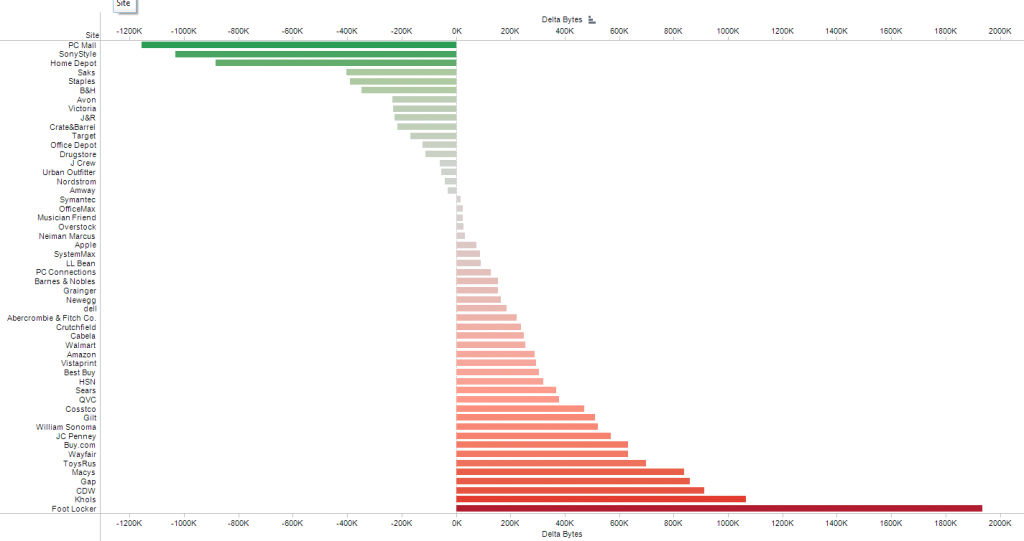 Delta Total Downloaded Bytes 2011-2012