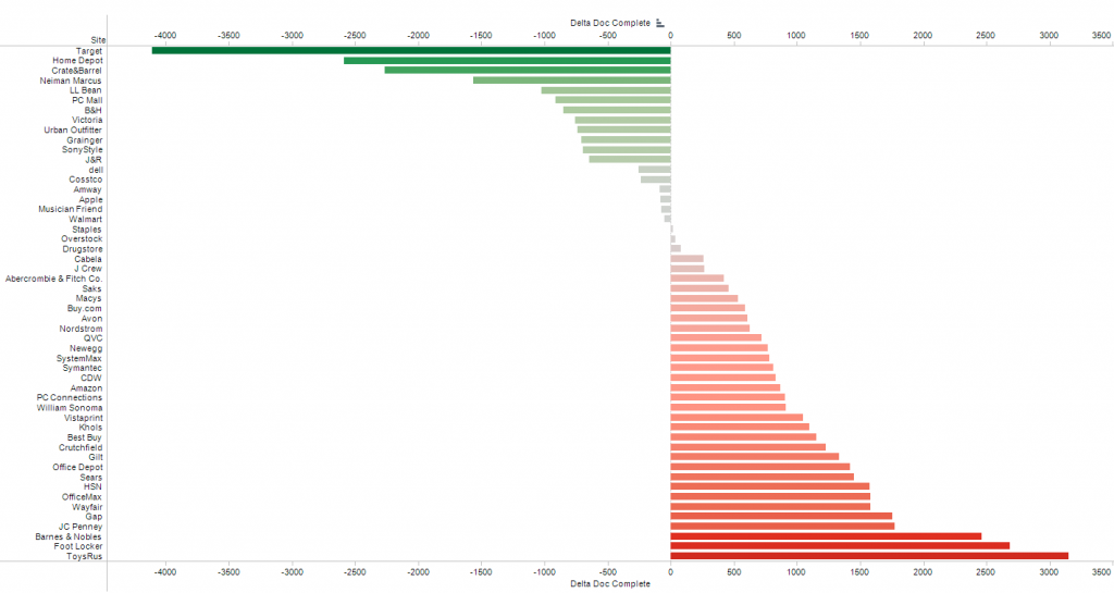Delta Doc Complete Time 2011-2012
