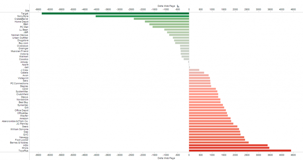 Delta Web Page Response Time 2011-2012