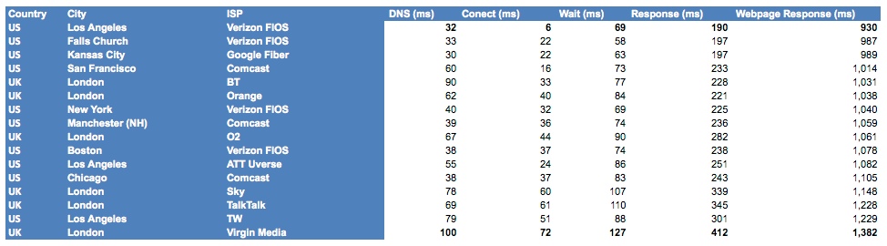 Web Performance US vs. UK Last Mile