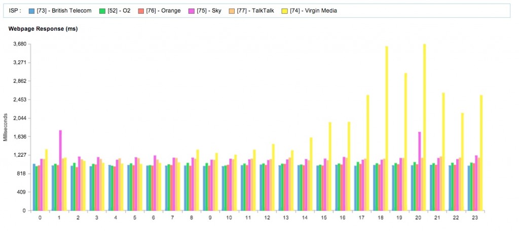 Web Page Response time by ISP
