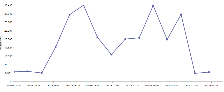 Linkedin Outage Impact on Website Performance