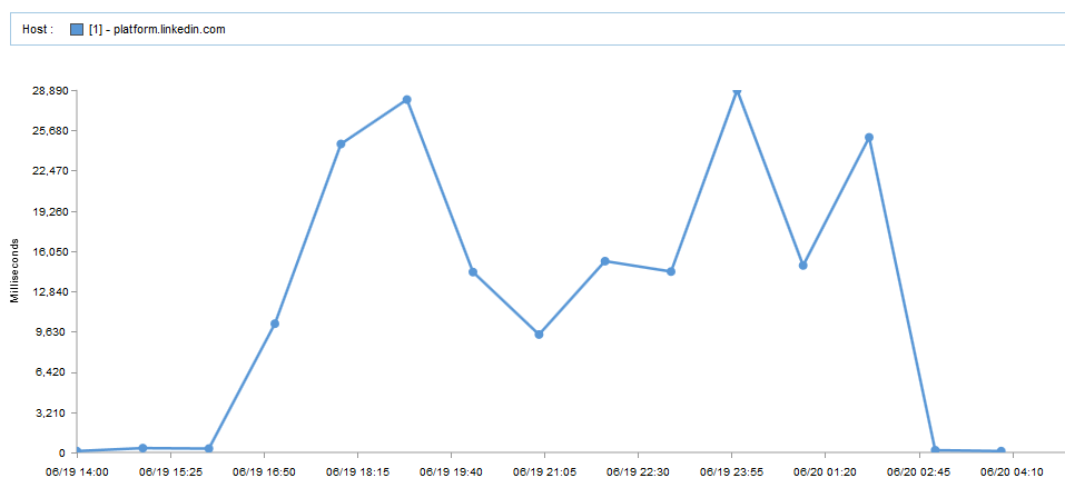 platform.linkedin.com performance
