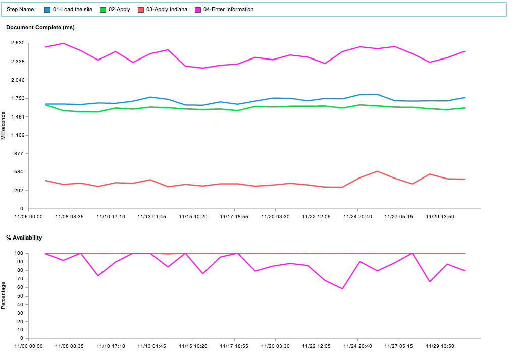 Signup Process Performance