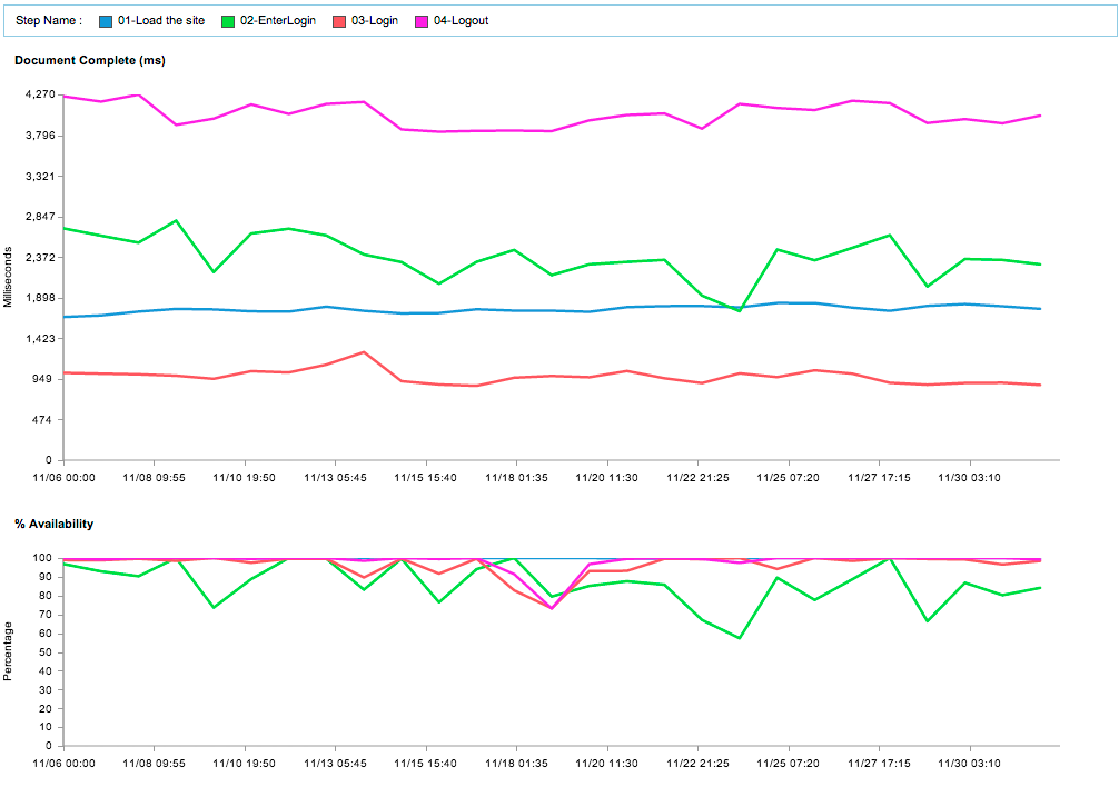 Login Process Performance