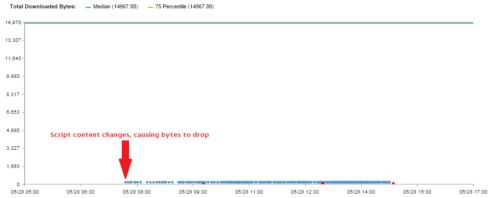 third party-dropoff in bytes