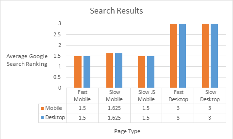 Mobilegeddon results