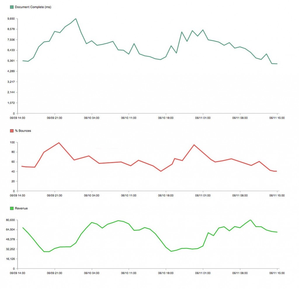 RUM data revenue and bounce rate