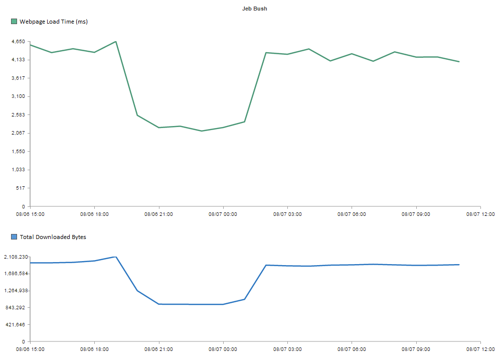 Jeb Bush site performance
