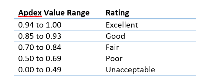 Apdex - Ratings