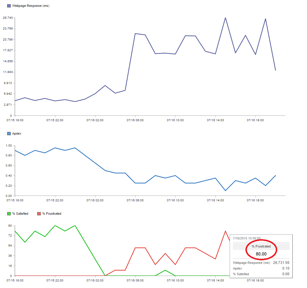 Apdex - Charts