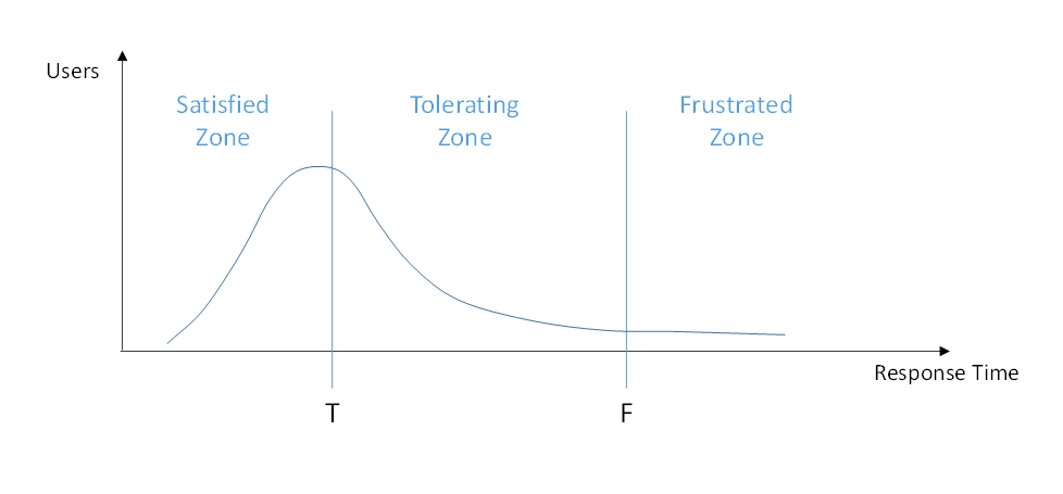 Apdex - Bell curve