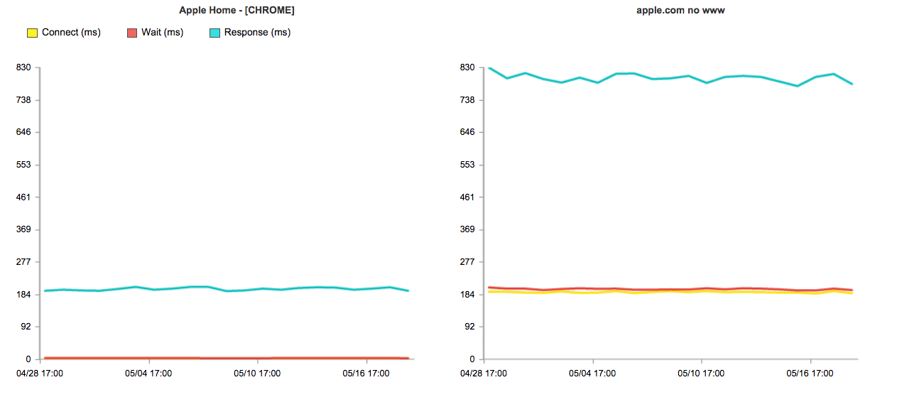 apple.com www vs non-www
