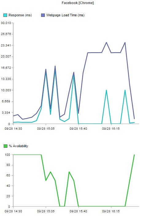 Facebook outage graphs