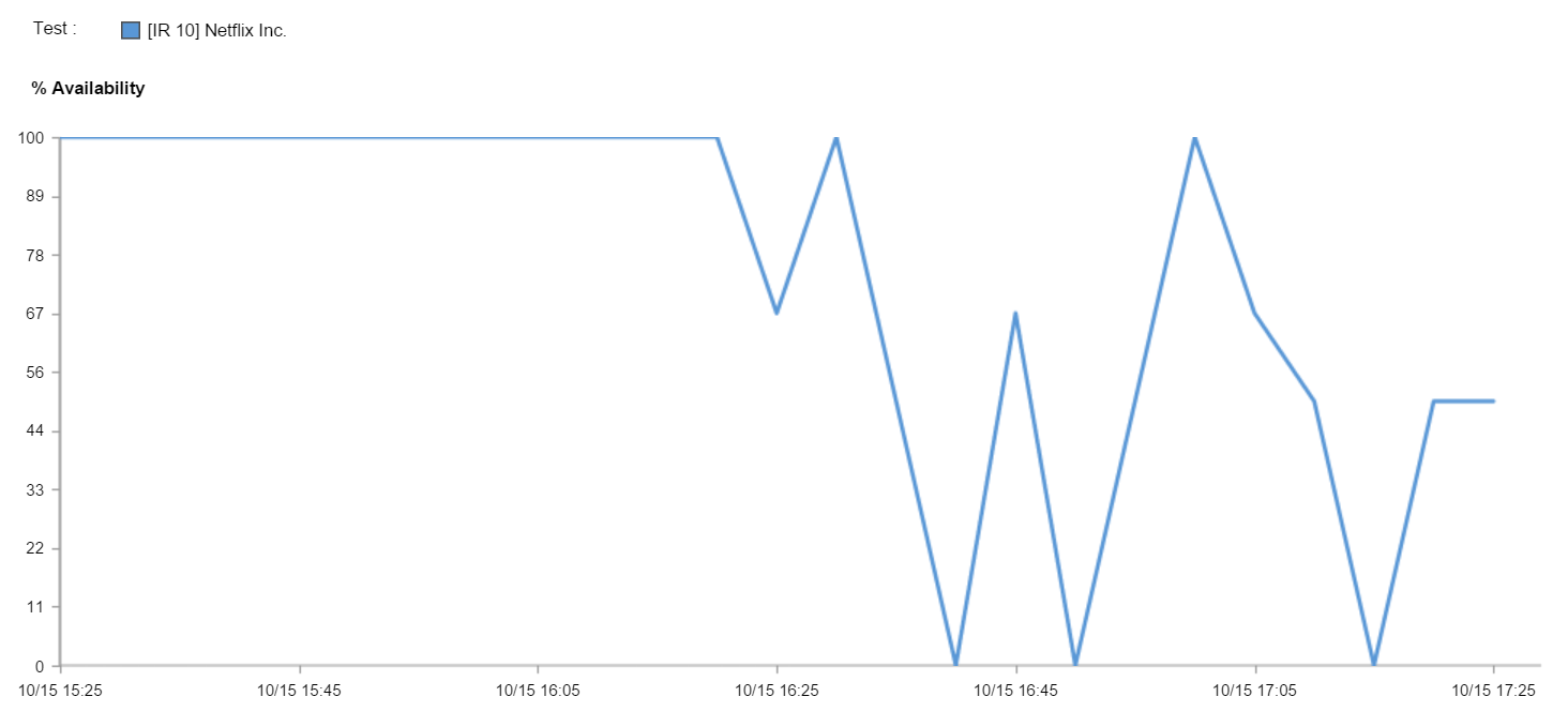 Netflix DNS outage response