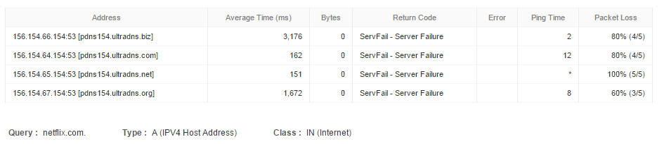 UltraDNS netflix waterfall