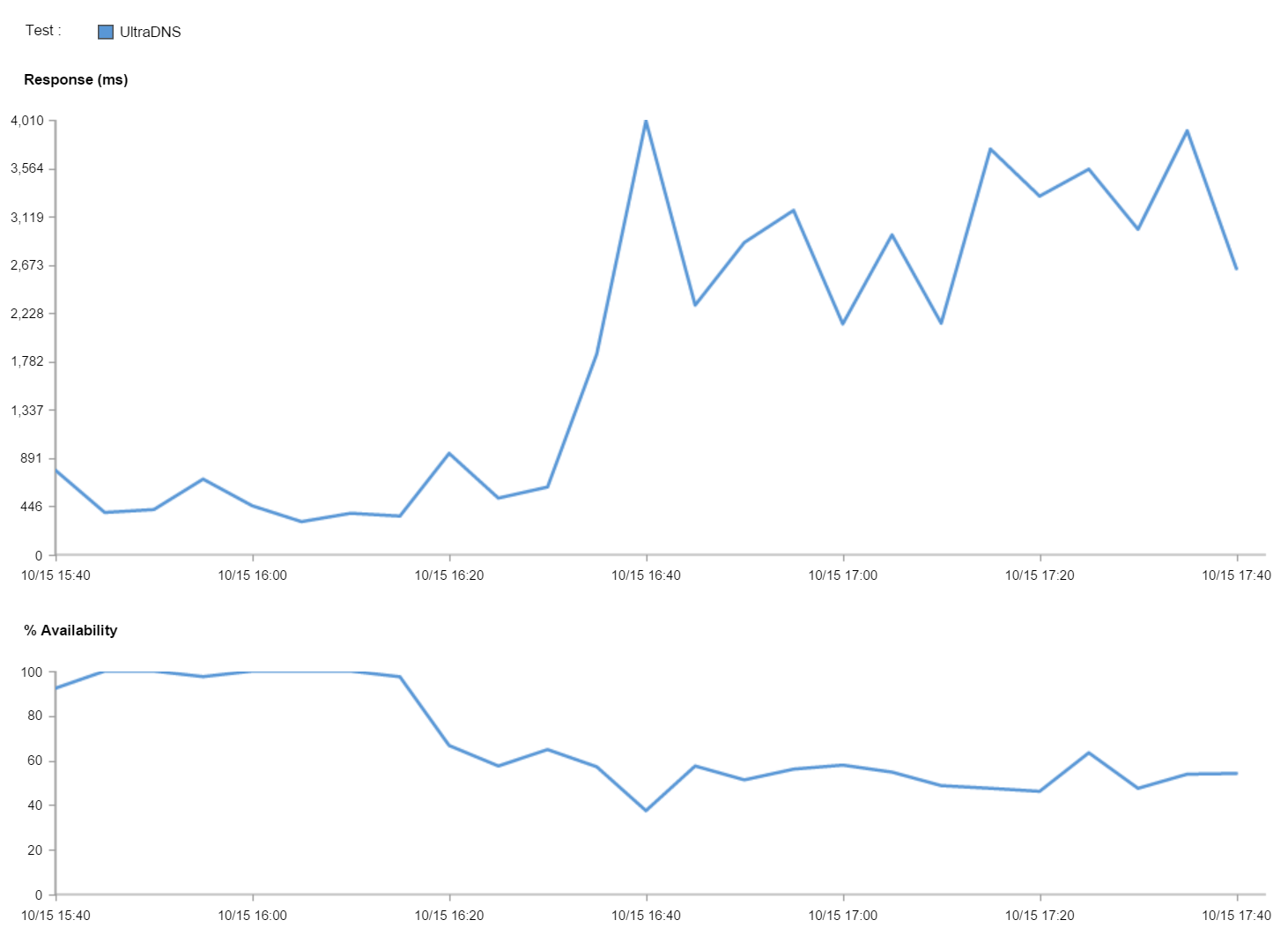 UltraDNS outage