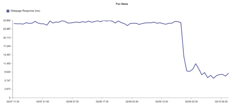 Fox News failure