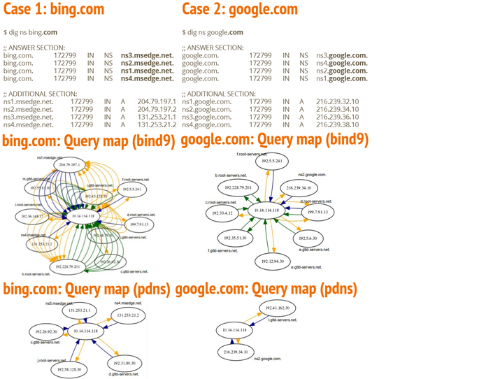 InMobi: DNS impact on digital performance