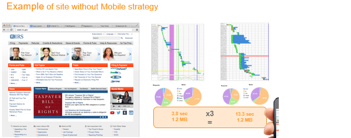 Undeveloped mobile strategy hurts the IRS website's digital performance