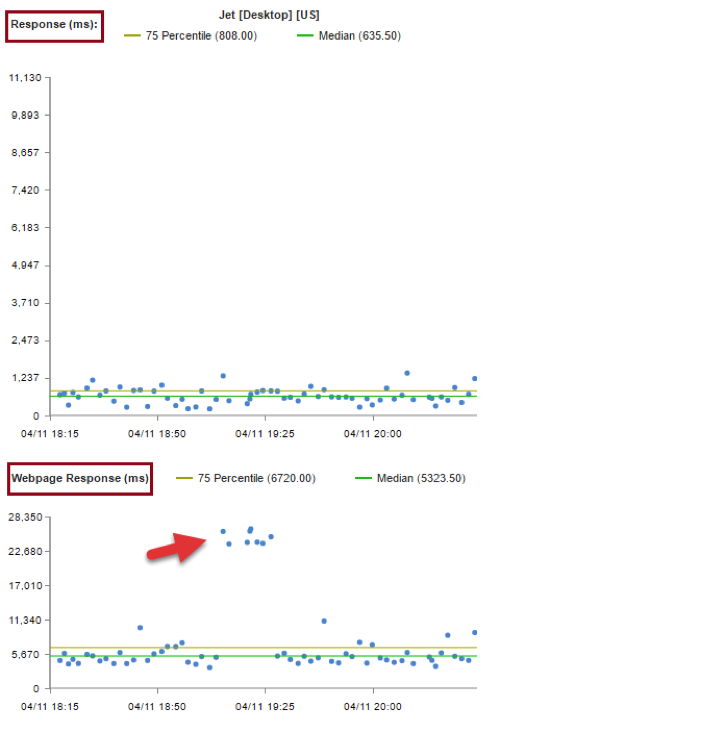 Jet.com response times