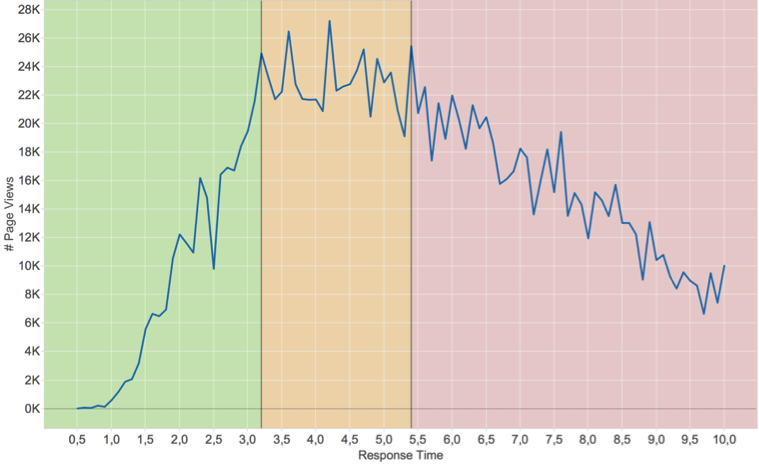 Web speed and user experience