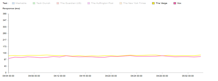Vox Media web performance optimization