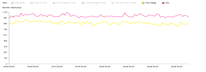 Vox performance improvements