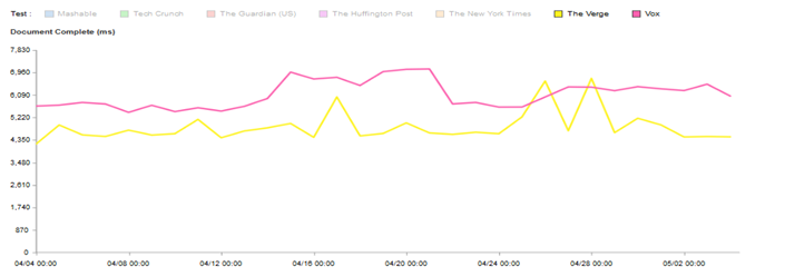 Vox Media performance optimization