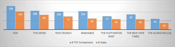 Vox Media, The Verge, Tech Crunch, Mashable