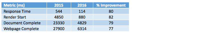 Vox performance metrics
