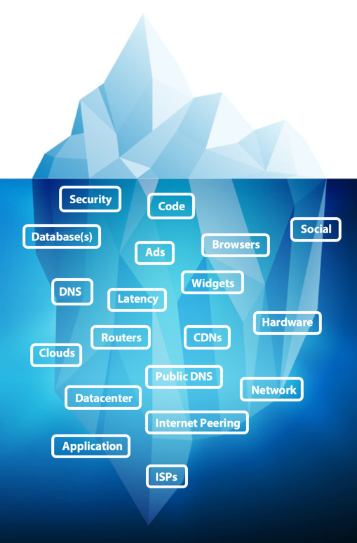 2016 Performance Iceberg