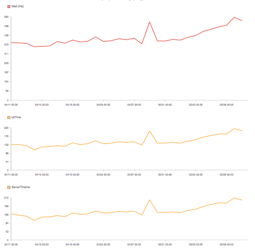 tracking changes