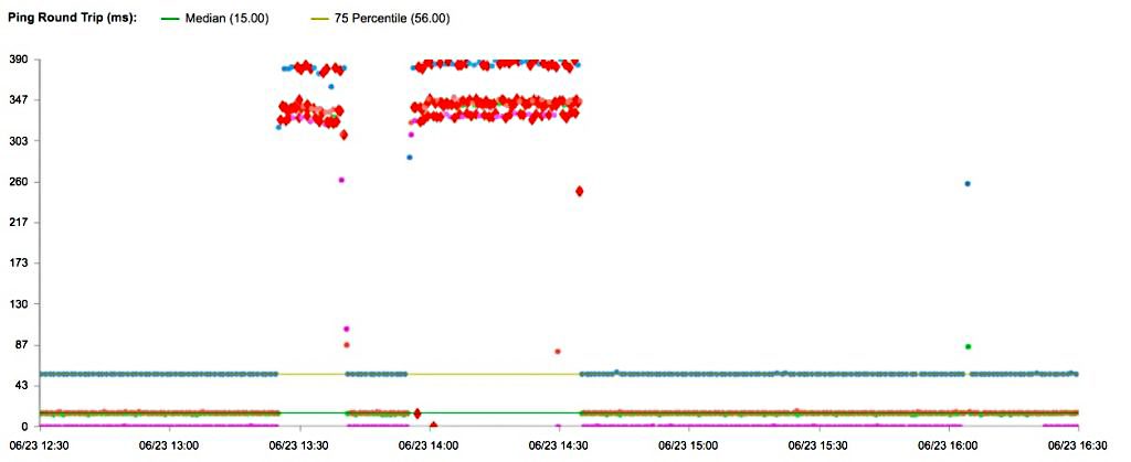 DDoS-security-chart