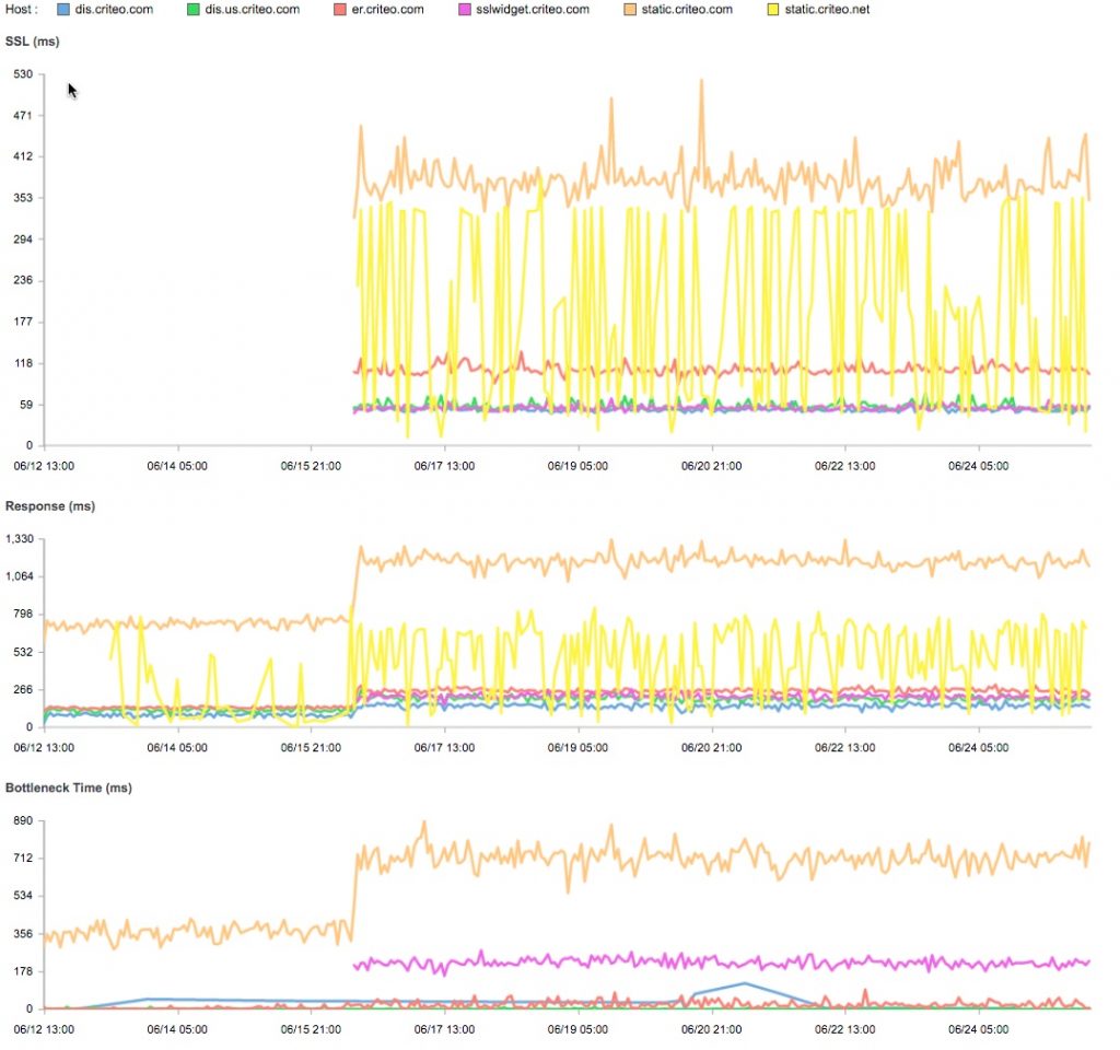 Criteo Performance Impact