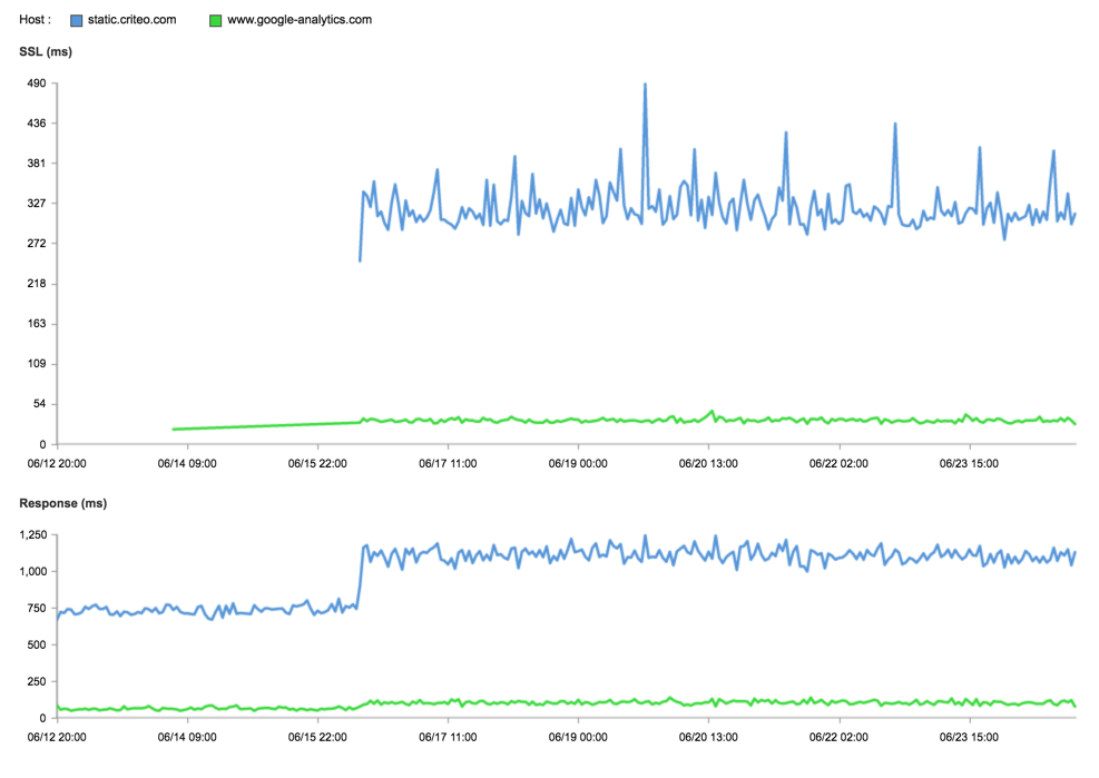 Performance Criteo vs. Google