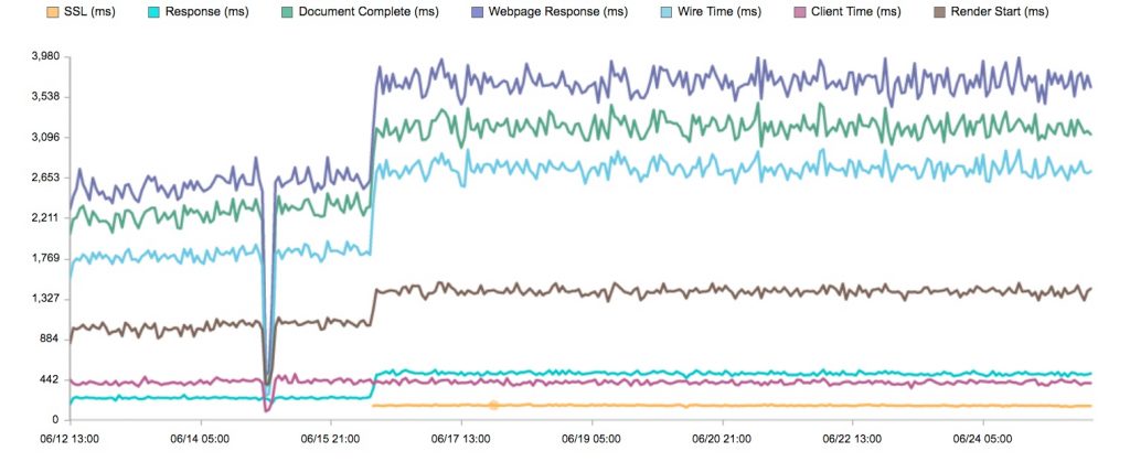 Response Times after SSL Intro