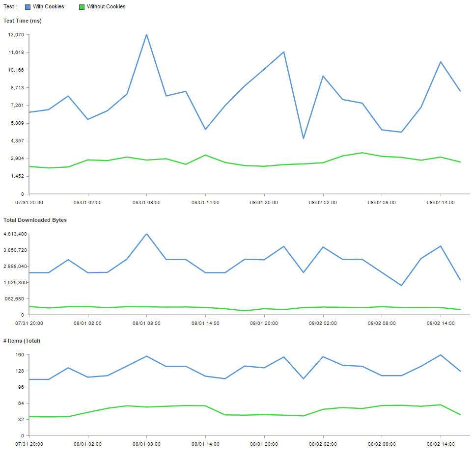 Emulated ad testing cookies
