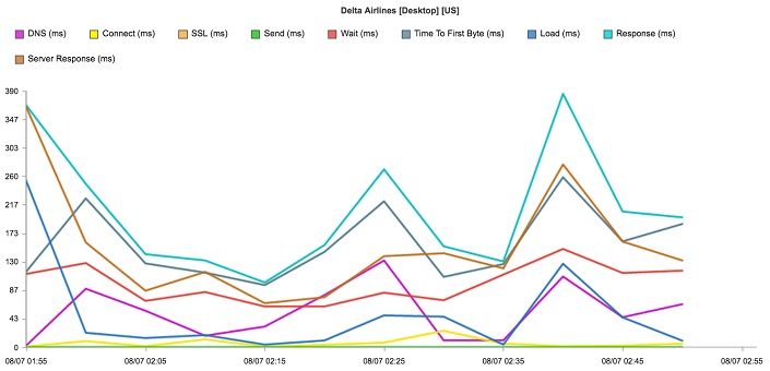 Delta Airlines: Catchpoint web performance