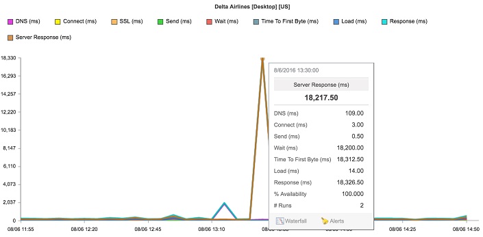 Delta Airlines, Catchpoint server response