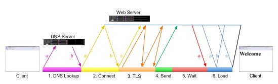 HTTP(s)