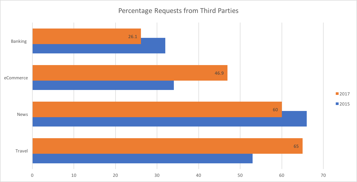percentagerequest3rdparty