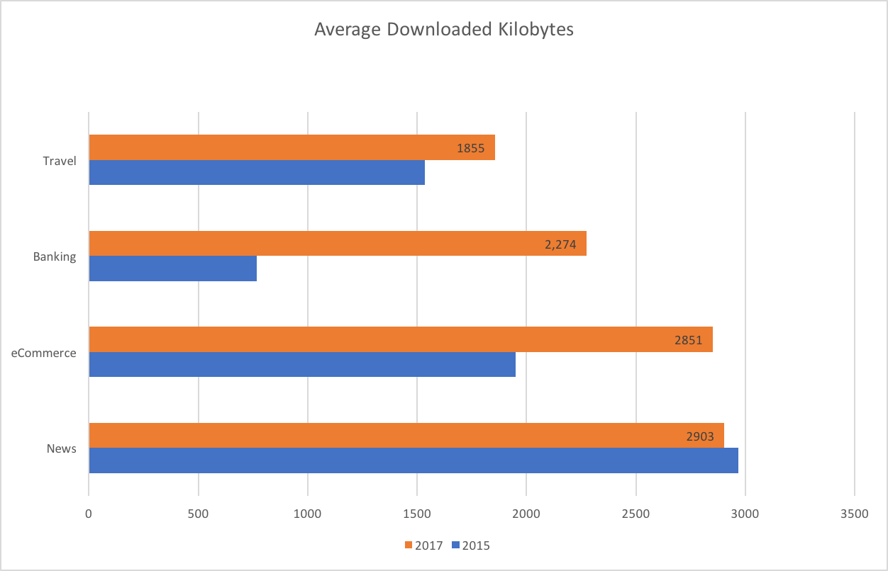 downloadedbytes