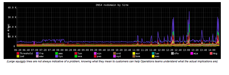 Incident monitoring and response