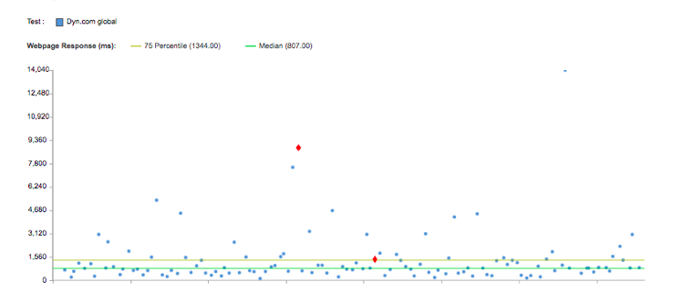 Dyn monitoring