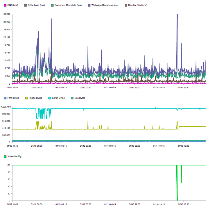 Catchpoint dataviews