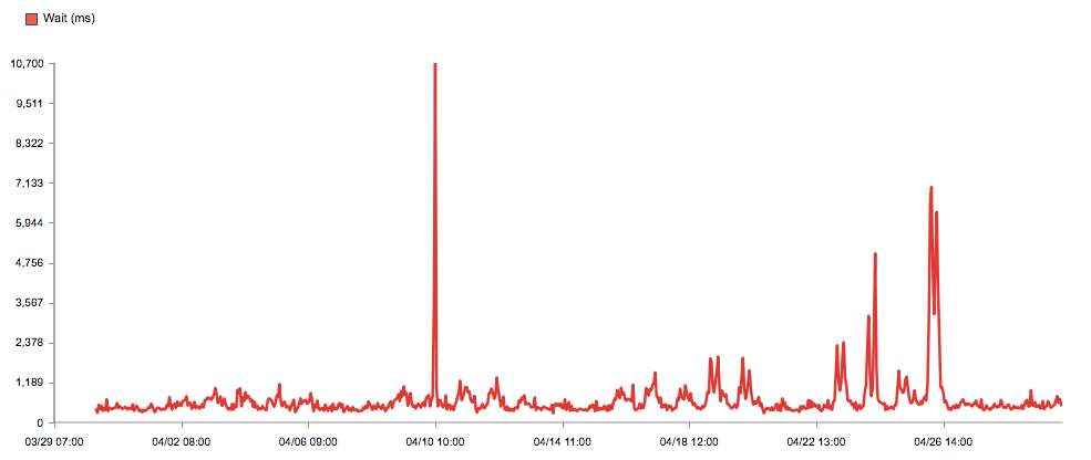 line chart of wait time
