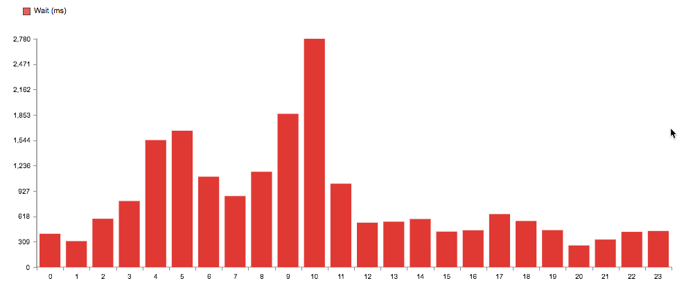 Standard deviation by hour