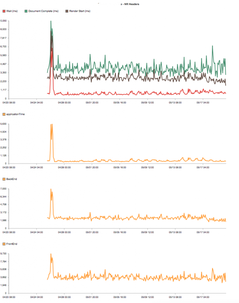 Insights from BackEnd time, front-end time, and application time