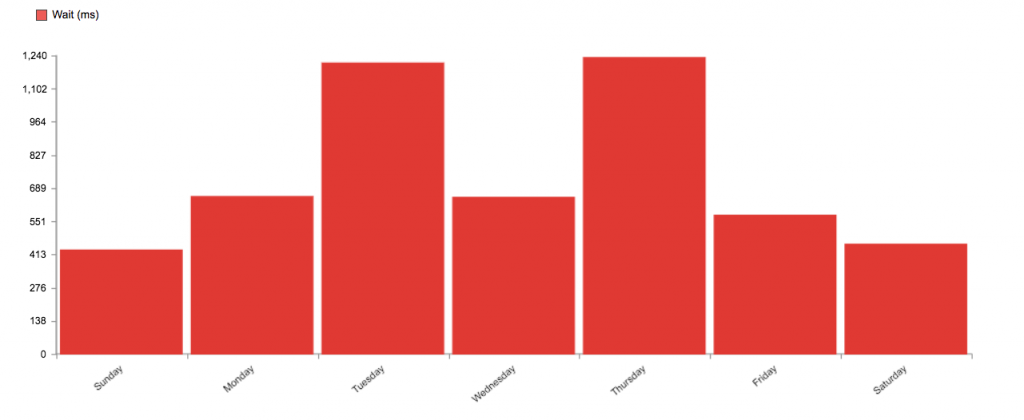 Standard deviation by day
